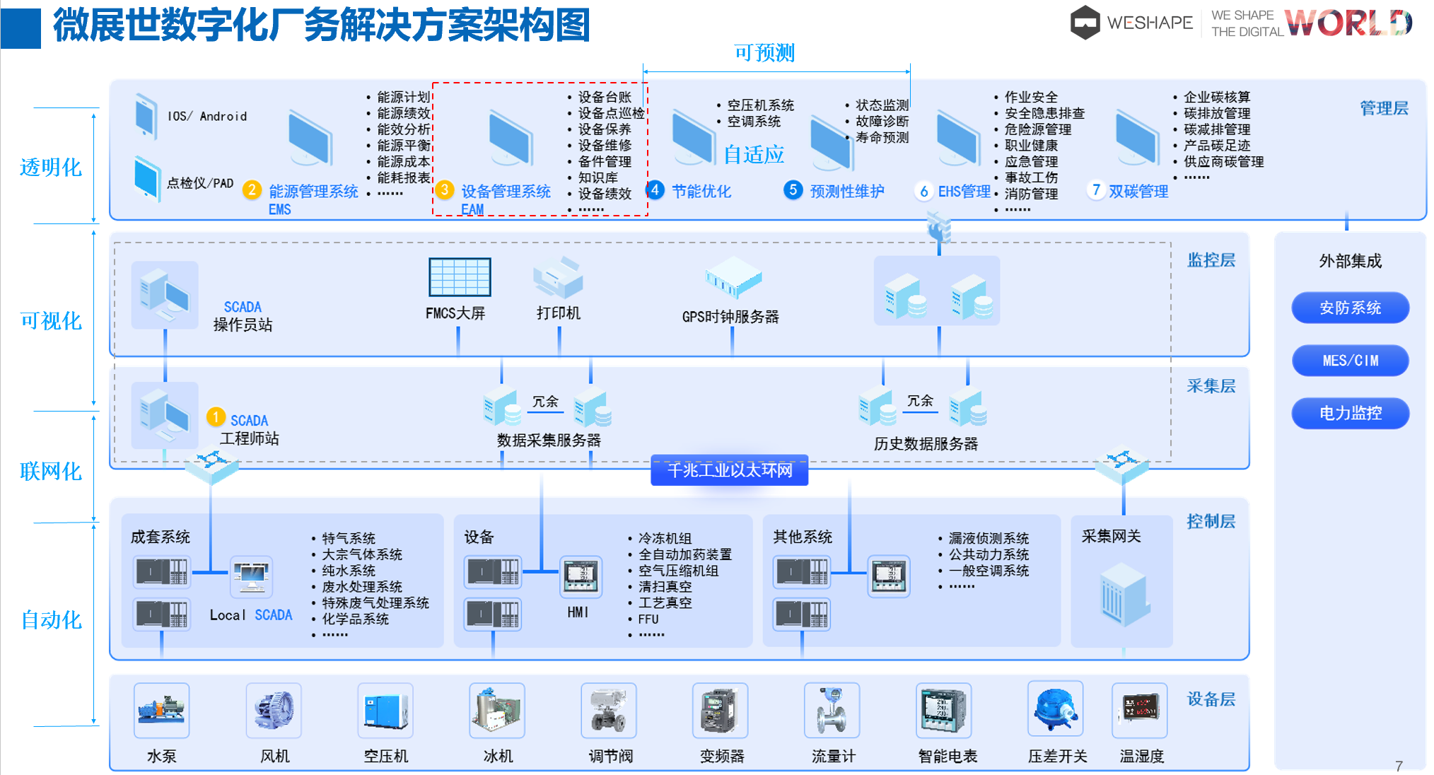 数字化工厂系统集成架构