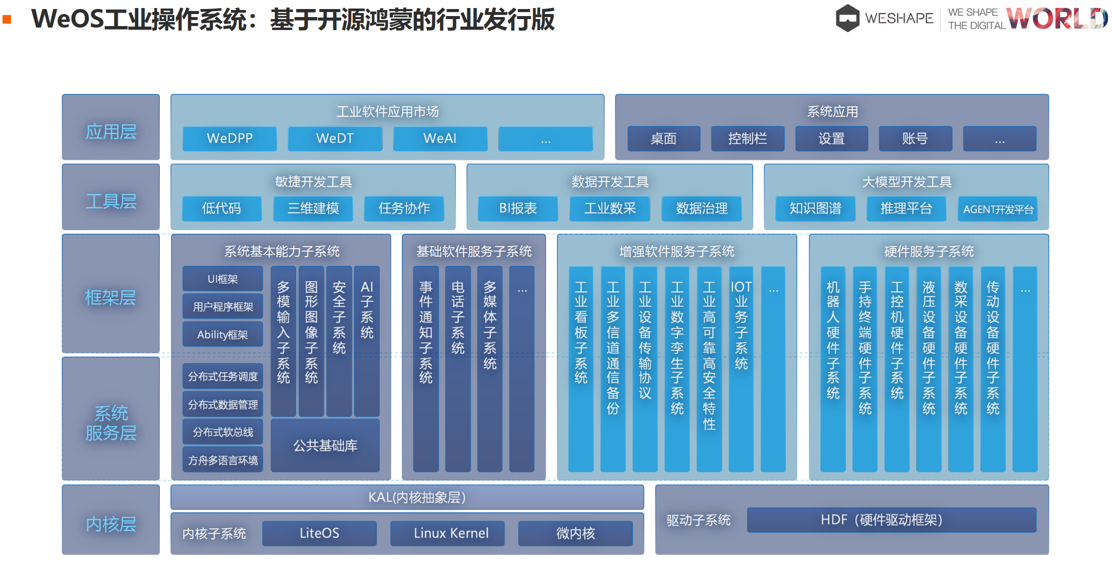 WeOS工业操作系统架构