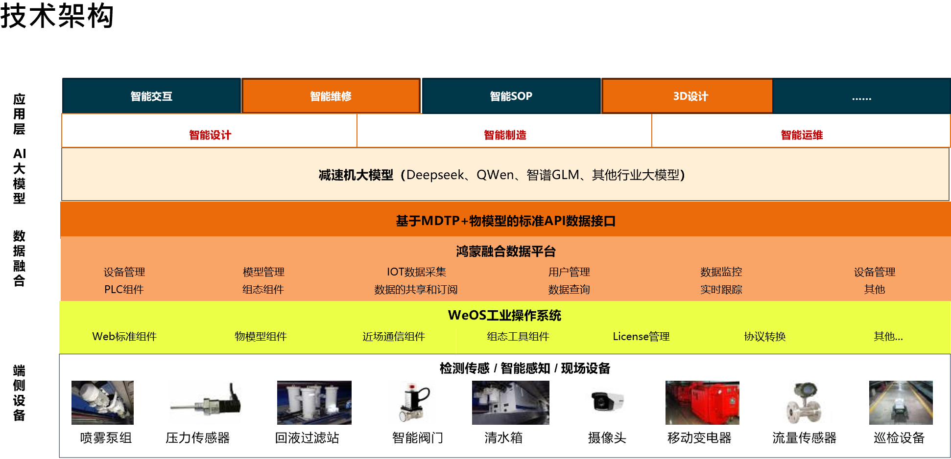 工业设备智能体技术架构