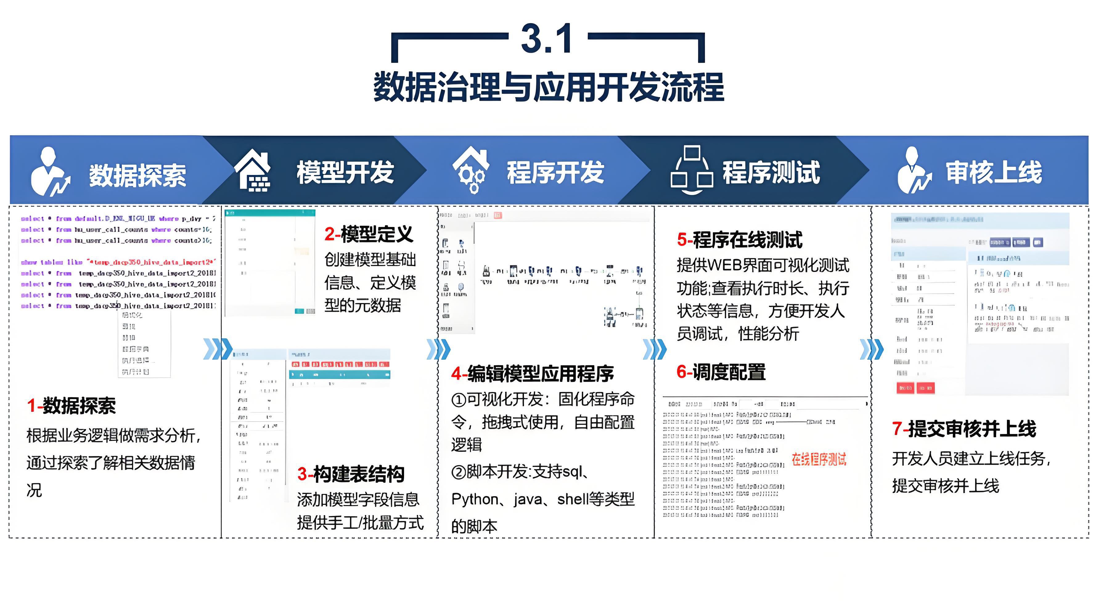 数据治理与应用开发